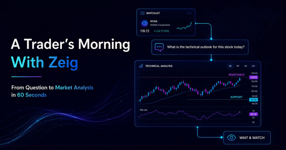 Zeig AI analyzes a trader’s question about a technology stock and presents a technical chart with RSI, support and resistance levels in 60 seconds.  